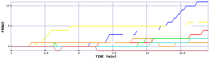 Frag Graph