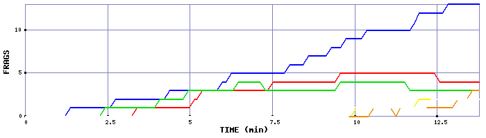 Frag Graph