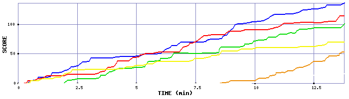 Score Graph