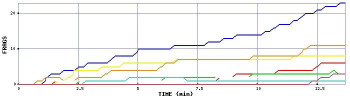 Frag Graph
