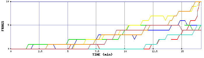 Frag Graph