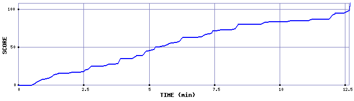 Score Graph