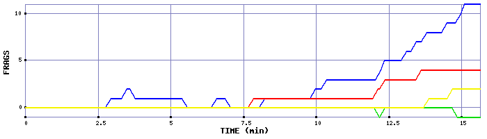 Frag Graph