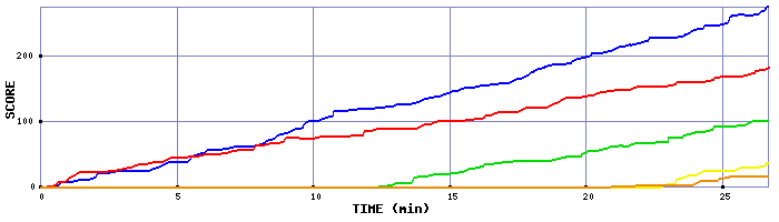 Score Graph