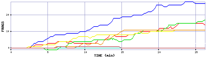 Frag Graph