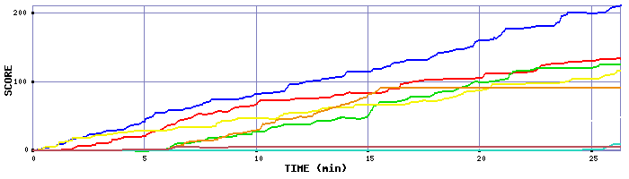 Score Graph