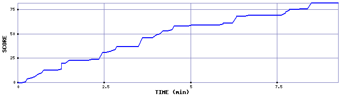 Score Graph