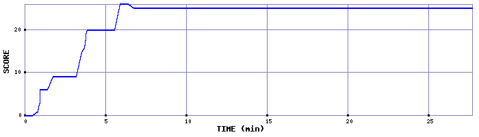 Score Graph