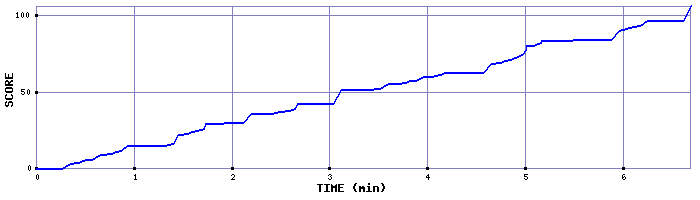 Score Graph