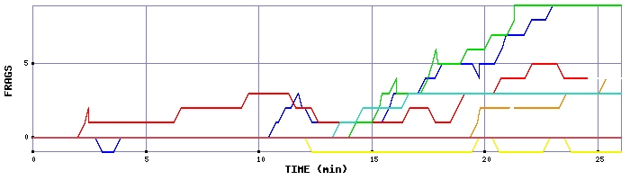 Frag Graph