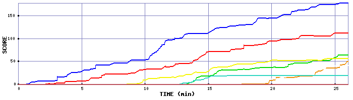 Score Graph
