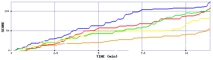 Score Graph