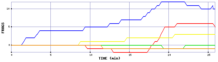 Frag Graph