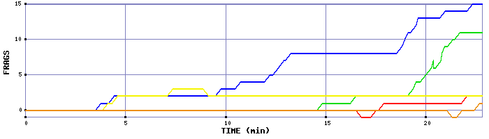 Frag Graph