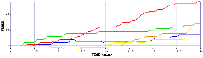 Frag Graph