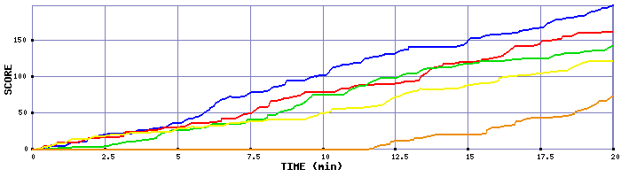 Score Graph