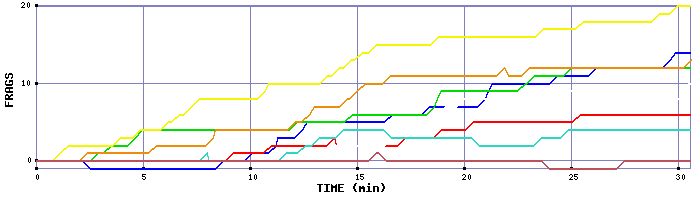 Frag Graph