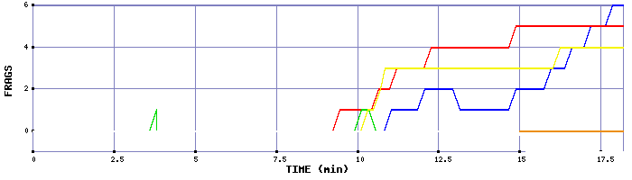 Frag Graph