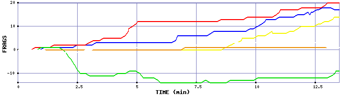 Frag Graph