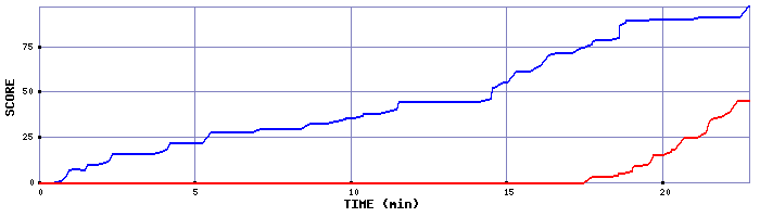 Score Graph