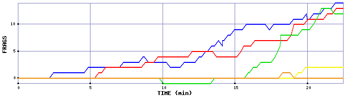 Frag Graph