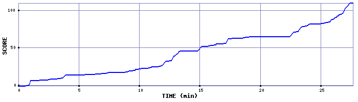 Score Graph