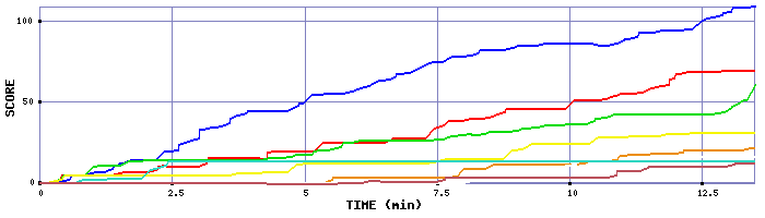 Score Graph