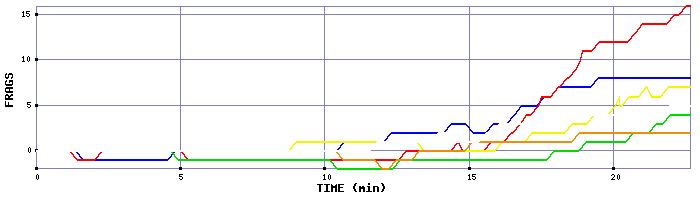 Frag Graph