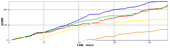 Score Graph