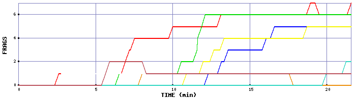 Frag Graph