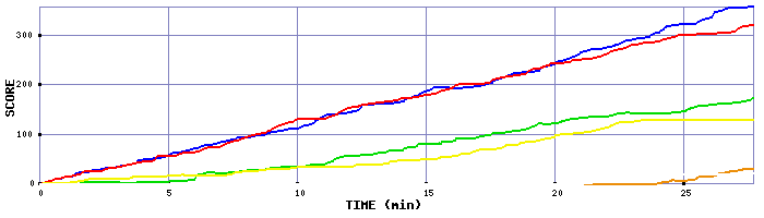 Score Graph