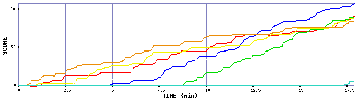 Score Graph