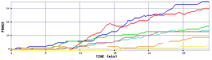 Frag Graph