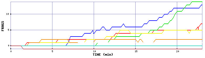 Frag Graph