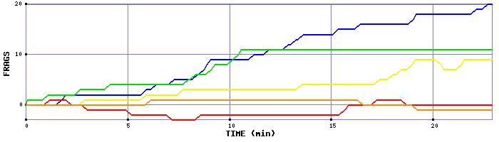 Frag Graph