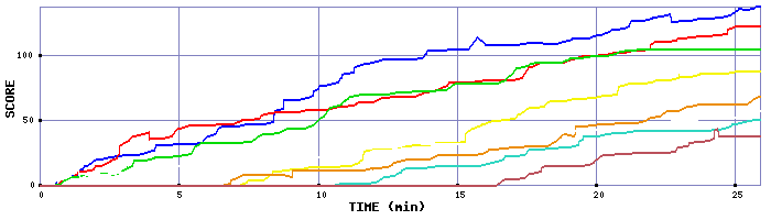 Score Graph