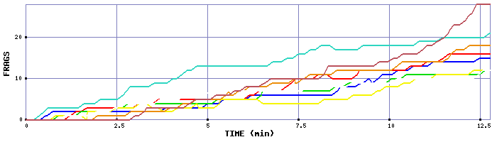 Frag Graph