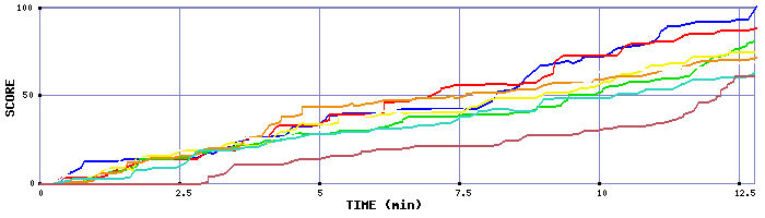 Score Graph