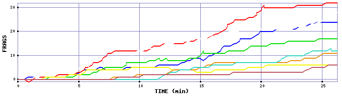 Frag Graph