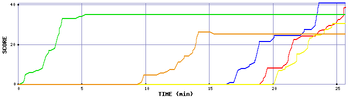 Score Graph