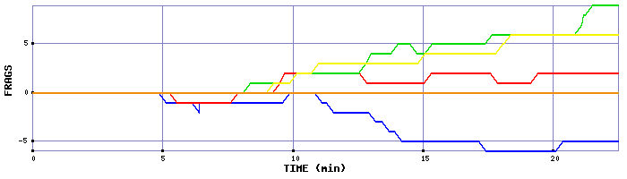 Frag Graph