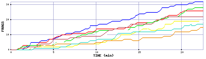 Frag Graph