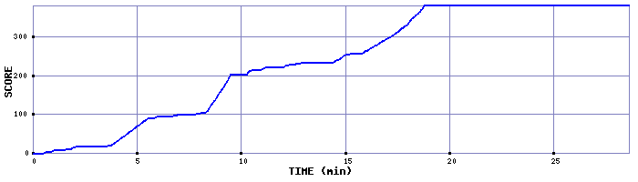 Score Graph