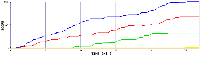 Score Graph