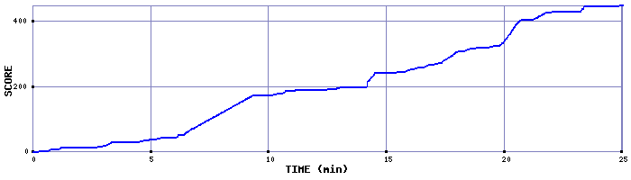 Score Graph