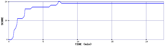 Score Graph