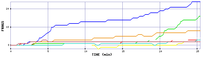 Frag Graph