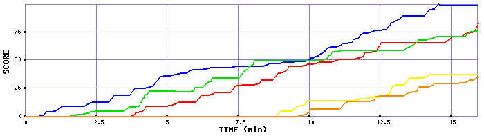 Score Graph