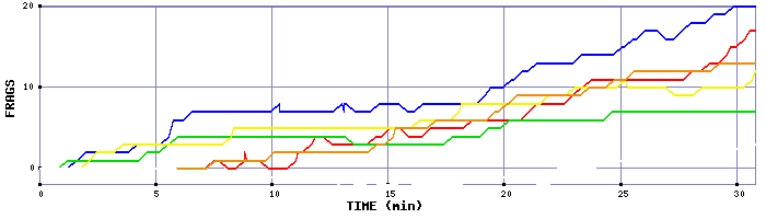 Frag Graph