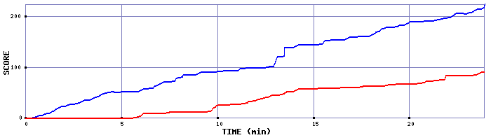 Score Graph